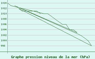 Courbe de la pression atmosphrique pour Oslo / Gardermoen