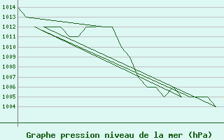 Courbe de la pression atmosphrique pour Salamanca / Matacan