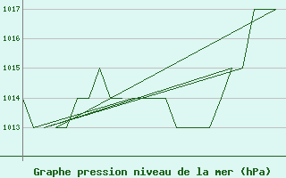 Courbe de la pression atmosphrique pour Gyor