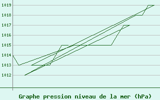 Courbe de la pression atmosphrique pour Gyor