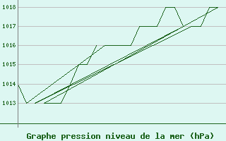 Courbe de la pression atmosphrique pour Altenstadt