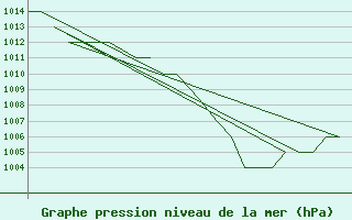 Courbe de la pression atmosphrique pour Emmen