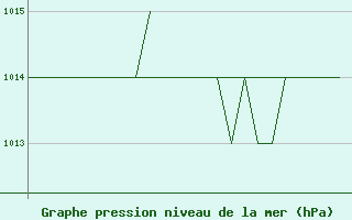 Courbe de la pression atmosphrique pour Poprad / Tatry