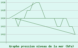 Courbe de la pression atmosphrique pour Burgos (Esp)