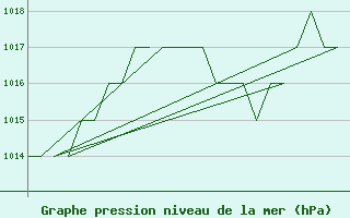 Courbe de la pression atmosphrique pour Rota