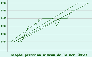 Courbe de la pression atmosphrique pour Burgos (Esp)