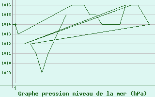 Courbe de la pression atmosphrique pour Emmen