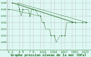 Courbe de la pression atmosphrique pour Kayseri / Erkilet