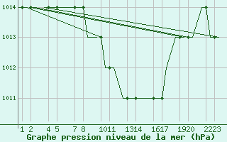 Courbe de la pression atmosphrique pour Kayseri / Erkilet