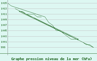 Courbe de la pression atmosphrique pour Altenstadt