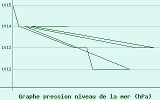 Courbe de la pression atmosphrique pour Gyor