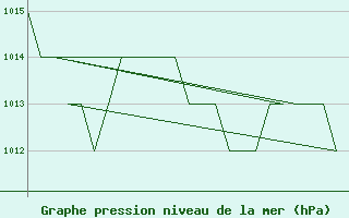 Courbe de la pression atmosphrique pour Burgos (Esp)