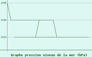 Courbe de la pression atmosphrique pour Burgos (Esp)