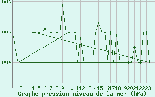 Courbe de la pression atmosphrique pour Roma / Ciampino