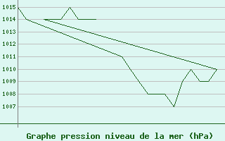 Courbe de la pression atmosphrique pour Emmen