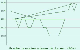 Courbe de la pression atmosphrique pour Burgos (Esp)