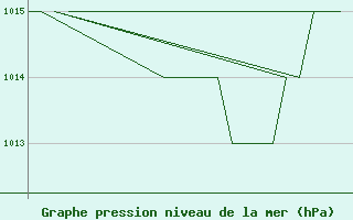 Courbe de la pression atmosphrique pour Salamanca / Matacan