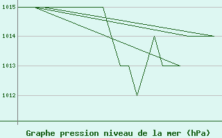 Courbe de la pression atmosphrique pour Burgos (Esp)