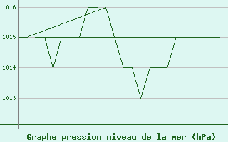 Courbe de la pression atmosphrique pour Altenstadt