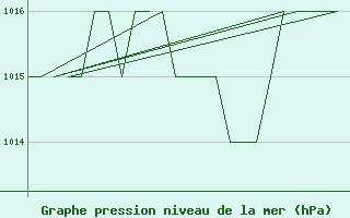 Courbe de la pression atmosphrique pour Samedam-Flugplatz