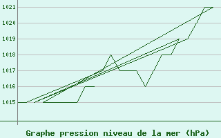 Courbe de la pression atmosphrique pour Burgos (Esp)