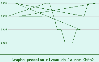 Courbe de la pression atmosphrique pour Emmen