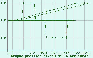 Courbe de la pression atmosphrique pour Kayseri / Erkilet