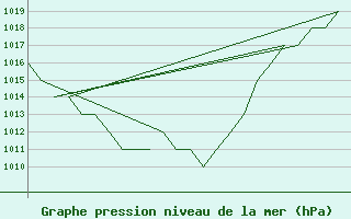 Courbe de la pression atmosphrique pour Burgos (Esp)