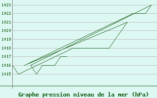 Courbe de la pression atmosphrique pour Burgos (Esp)