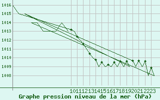 Courbe de la pression atmosphrique pour Reus (Esp)
