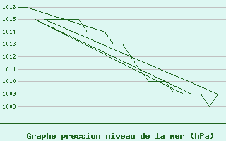 Courbe de la pression atmosphrique pour Samedam-Flugplatz