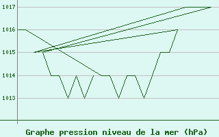 Courbe de la pression atmosphrique pour Leon / Virgen Del Camino