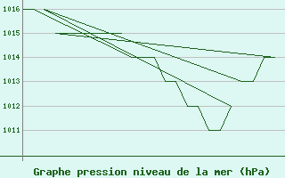 Courbe de la pression atmosphrique pour Leon / Virgen Del Camino