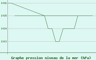 Courbe de la pression atmosphrique pour Burgos (Esp)