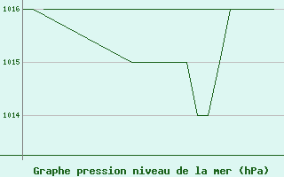 Courbe de la pression atmosphrique pour Samedam-Flugplatz