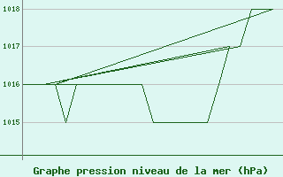 Courbe de la pression atmosphrique pour Burgos (Esp)