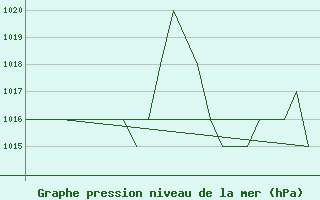 Courbe de la pression atmosphrique pour Burgos (Esp)