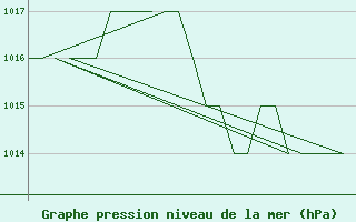 Courbe de la pression atmosphrique pour Burgos (Esp)