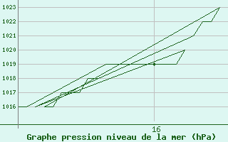 Courbe de la pression atmosphrique pour Rota