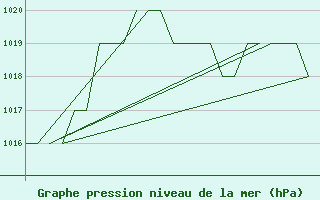 Courbe de la pression atmosphrique pour Altenstadt