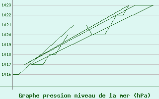 Courbe de la pression atmosphrique pour Leon / Virgen Del Camino