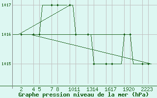 Courbe de la pression atmosphrique pour Napoli / Capodichino