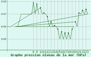 Courbe de la pression atmosphrique pour Hamburg-Fuhlsbuettel
