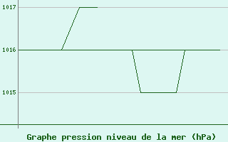 Courbe de la pression atmosphrique pour Emmen