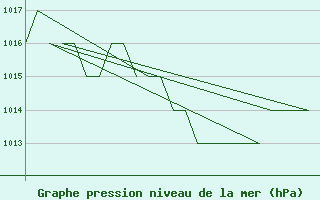 Courbe de la pression atmosphrique pour Burgos (Esp)