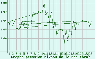 Courbe de la pression atmosphrique pour Bardenas Reales