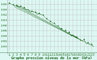 Courbe de la pression atmosphrique pour Bodo Vi