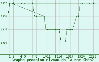 Courbe de la pression atmosphrique pour Kayseri / Erkilet