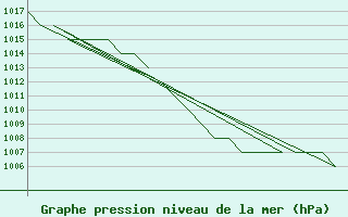 Courbe de la pression atmosphrique pour Gyor