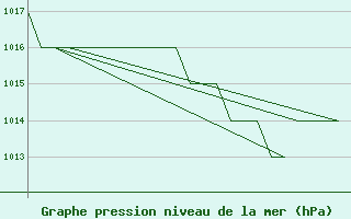 Courbe de la pression atmosphrique pour Burgos (Esp)